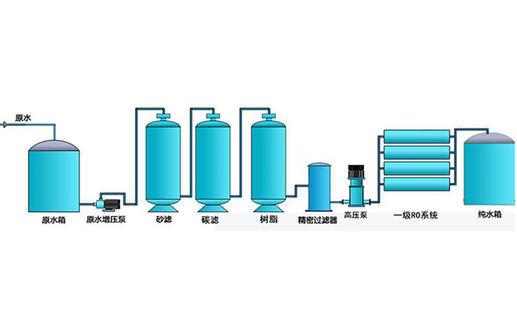 反渗透膜清洗误区介绍